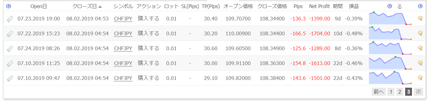 スイスフラン円のグルトレで負け