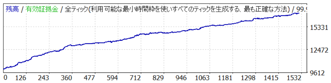 鹿内ゴトー日EAの15年バックテスト