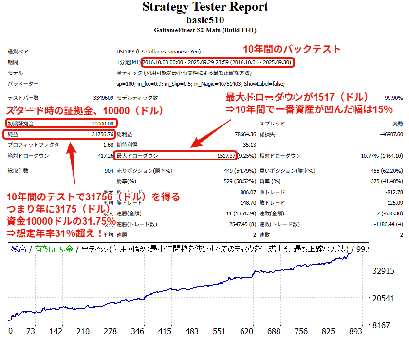 シカウチのゴトー日EAのバックテスト結果 