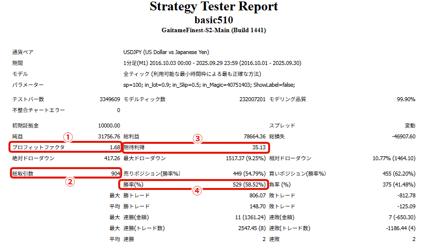 シカウチのゴトー日EAのバックテスト