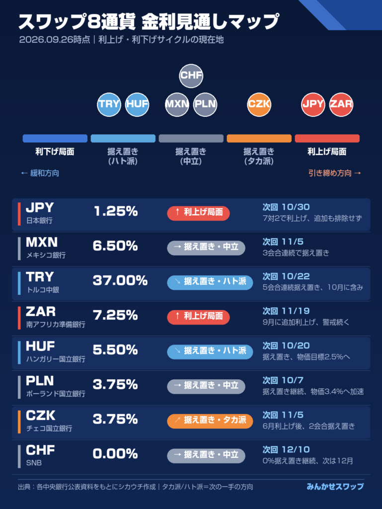 円と南アフリカだけが利上げ局面
