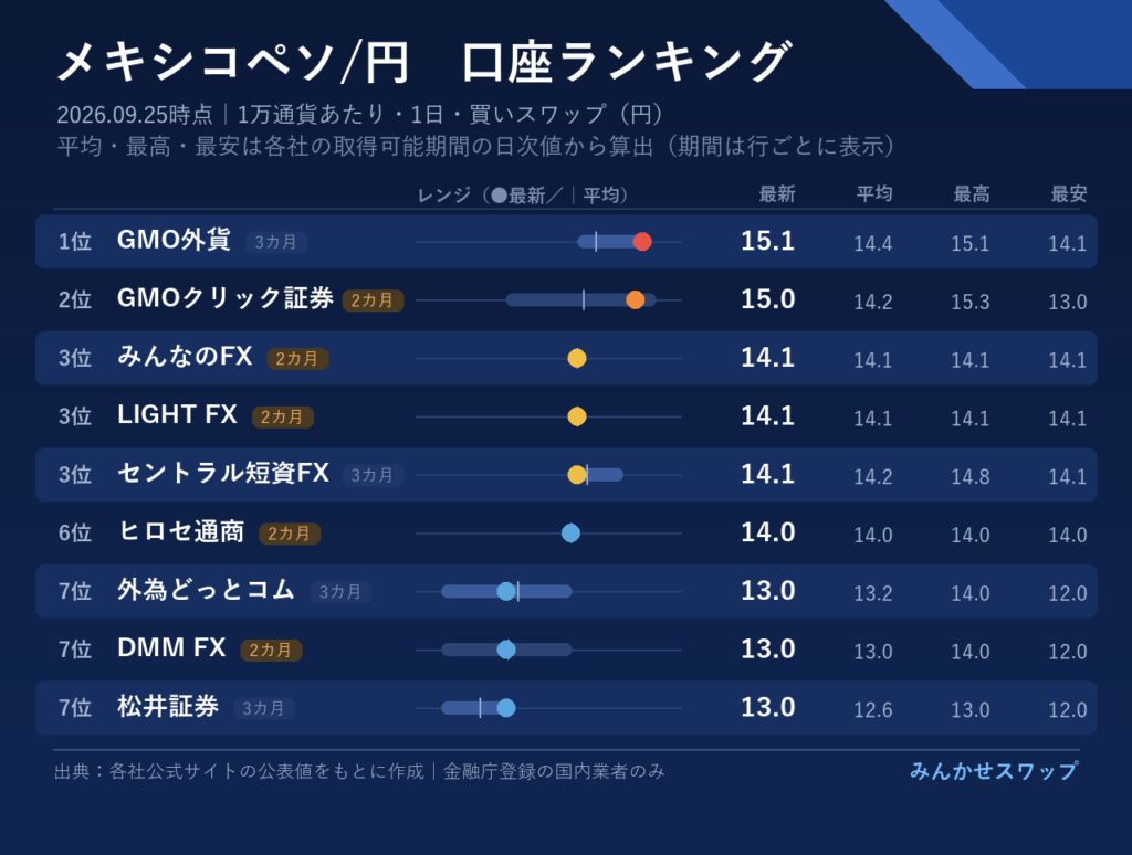 ペソはGMO外貨にGMOクリック証券が0.1円差で続く