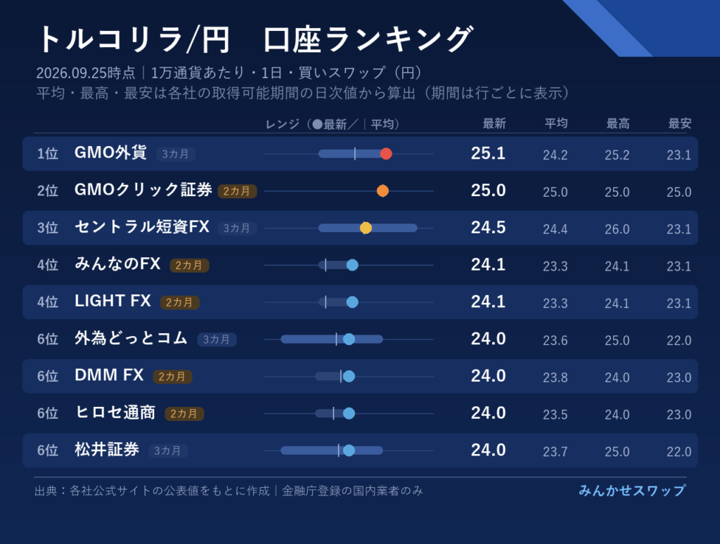 リラはGMO外貨にGMOクリック証券、セントラル短資FXが続く