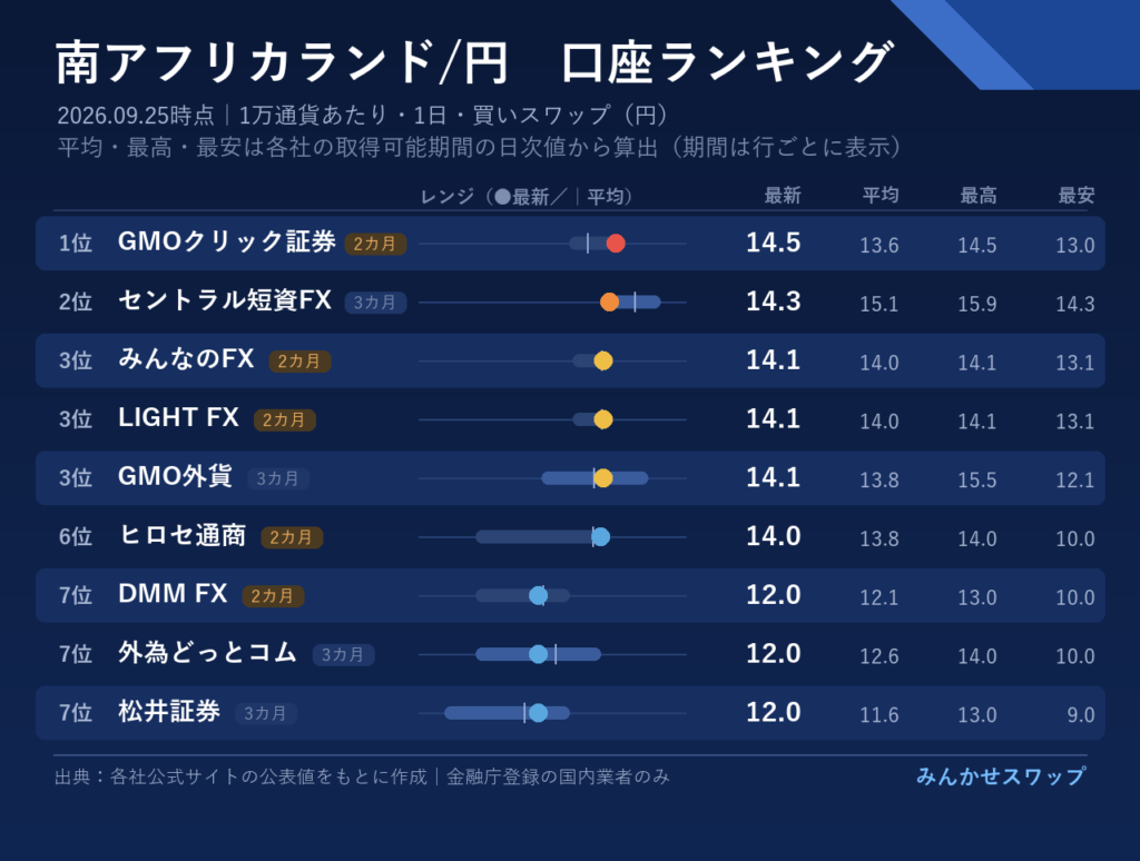 ランドはGMOクリック証券にセントラル短資FXが続く