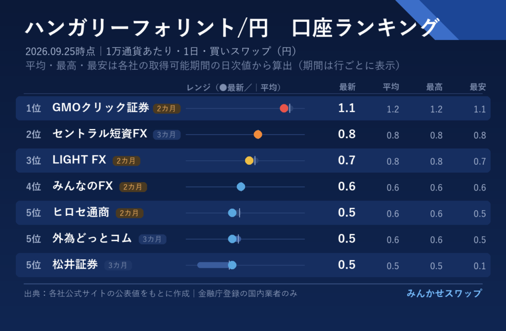 フォリントはGMOクリック証券が単独首位、セントラル短資FXが続く