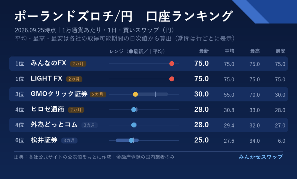 ズロチはみんなのFX・LIGHT FXの75円が首位、GMOクリック証券が続く