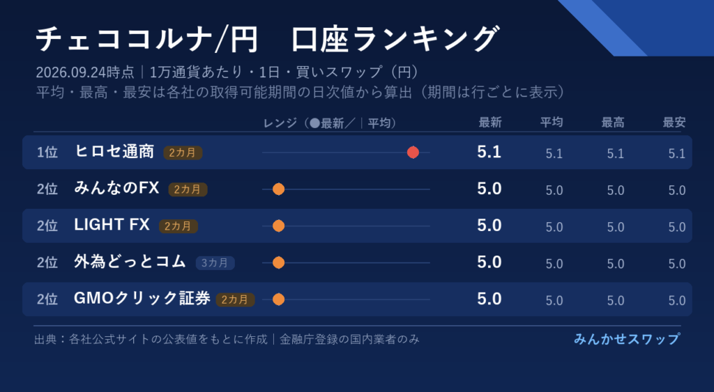 コルナはヒロセ通商が首位、4社が0.1円差で並ぶ