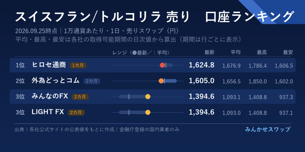 対スイスフランはリラとペソでヒロセ通商、ランドで外為どっとコムが首位