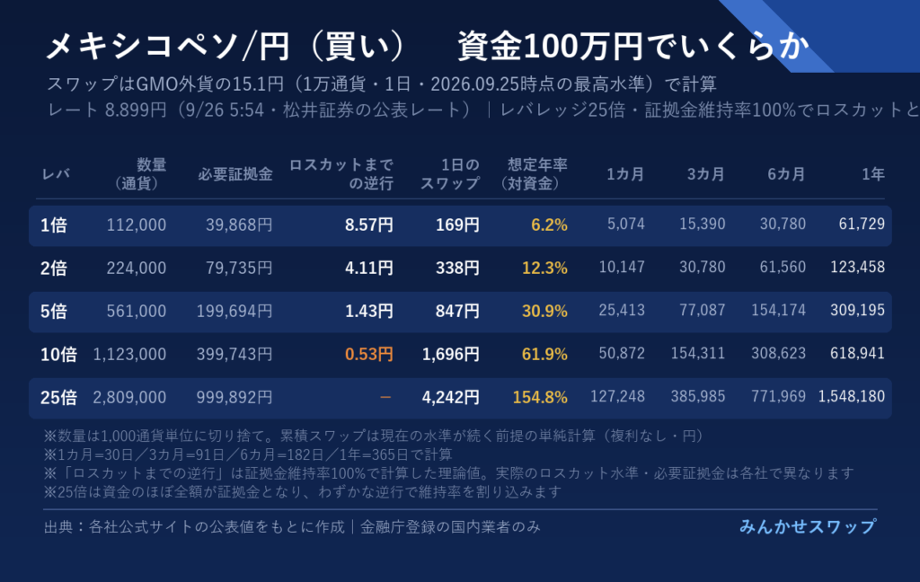 ペソは1倍で年6万1,729円