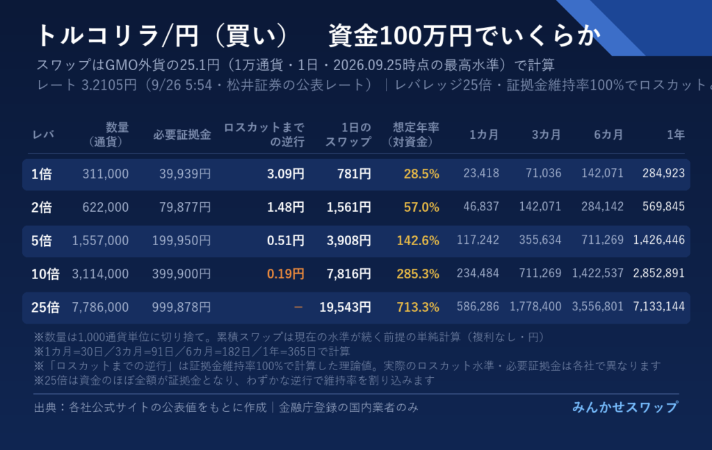 リラは年率28.5%だが金利差は35.75%ある