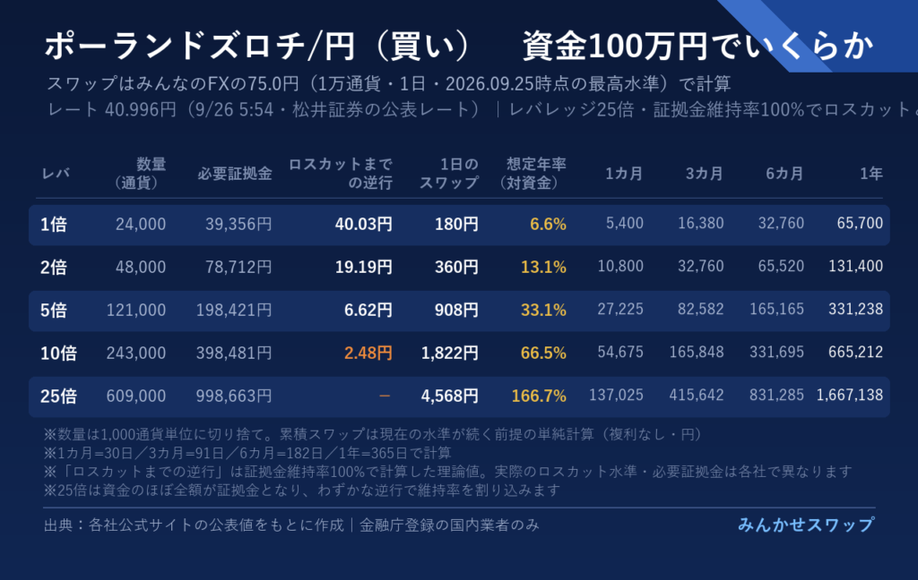 ズロチは数量が少なくてもペソを上回る