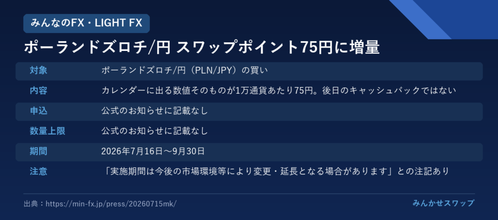 みんなのFX・LIGHT FX：ズロチ75円は9月30日まで