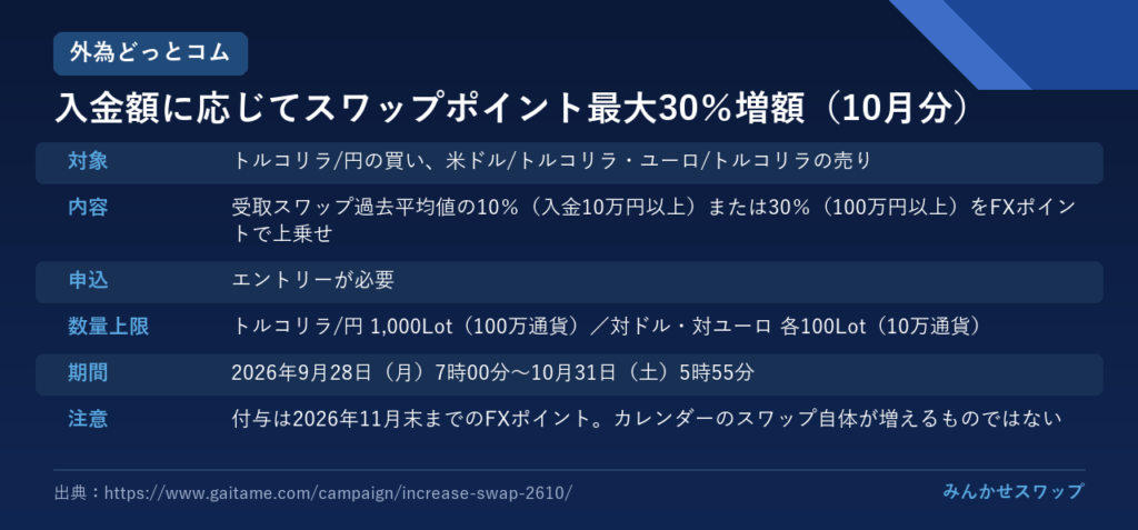 外為どっとコム：リラの増額は10月分に切り替わる