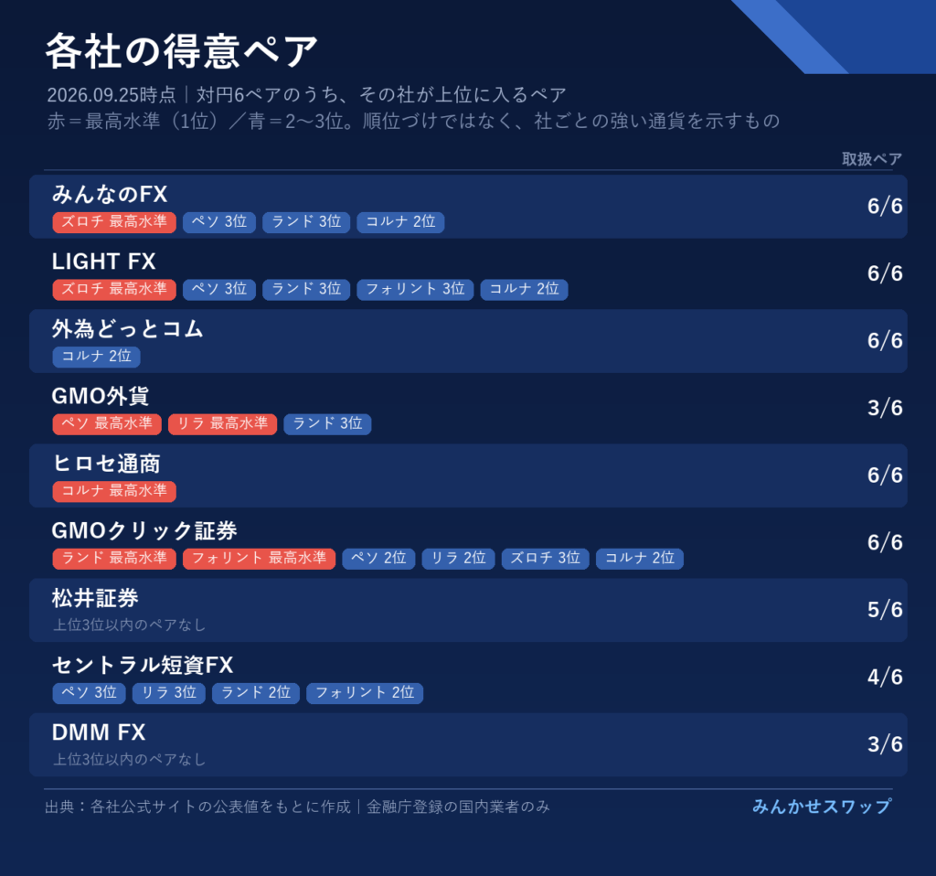 各社の得意ペア