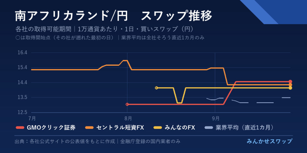 ペソ・ランド・ズロチの3カ月の推移