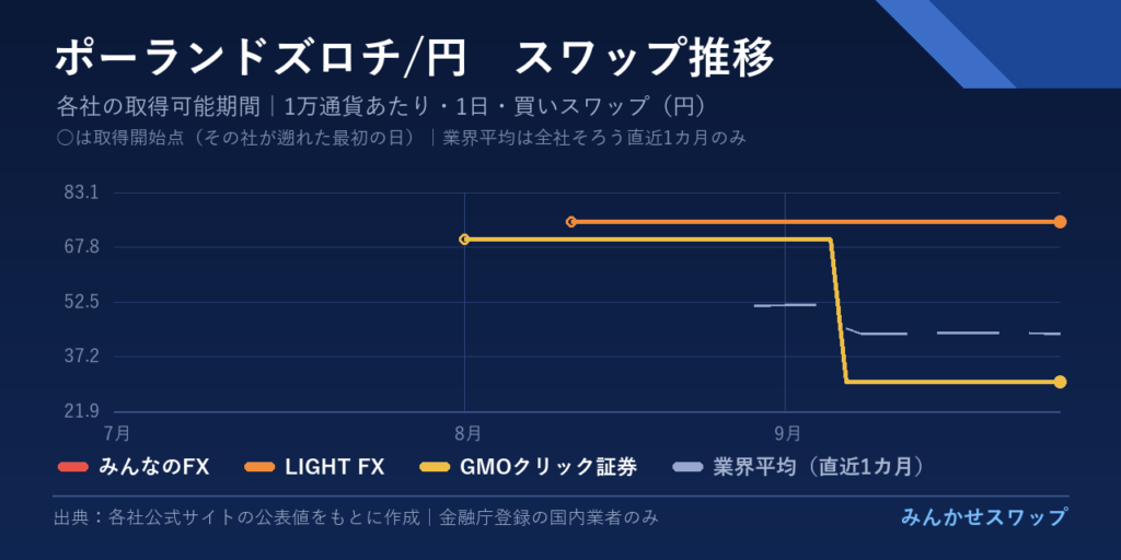 ペソ・ランド・ズロチの3カ月の推移