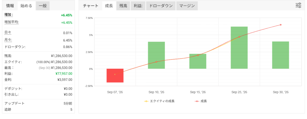 損益グラフ｜日ベースで4勝1敗