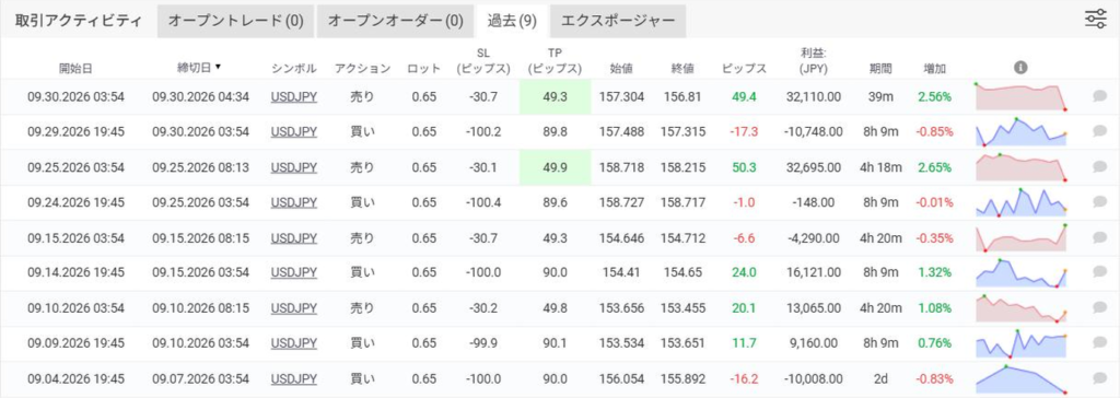 この期間の成績データまとめ