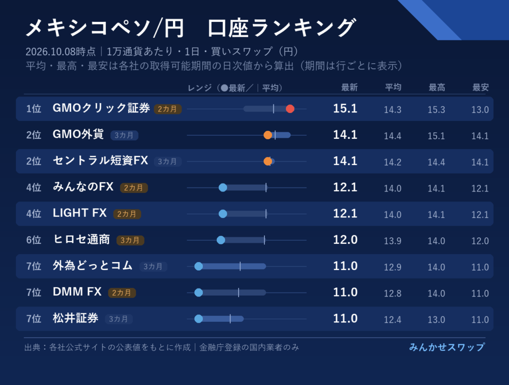 ペソはGMOクリック証券が単独首位、GMO外貨とセントラル短資FXが14.1円で続く