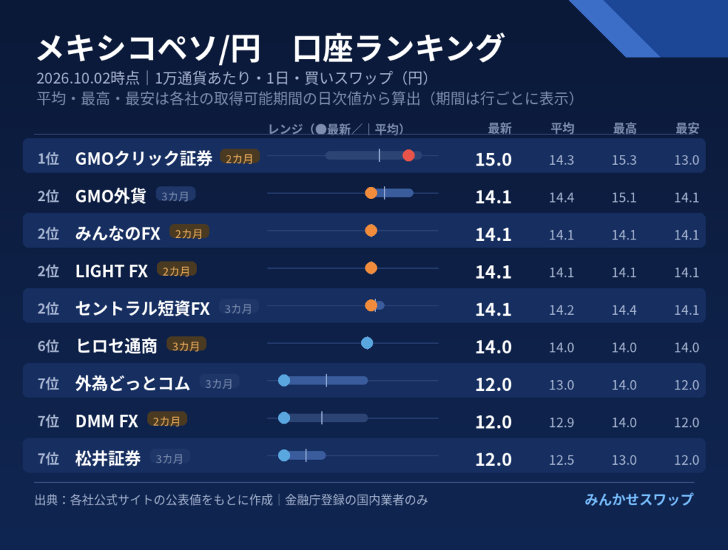 ペソはGMOクリック証券が単独首位、GMO外貨など4社が14.1円で続く