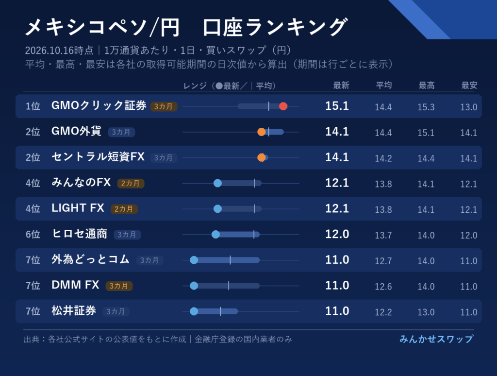 ペソはGMOクリック証券が首位のまま、GMO外貨とセントラル短資FXが14.1円で続く