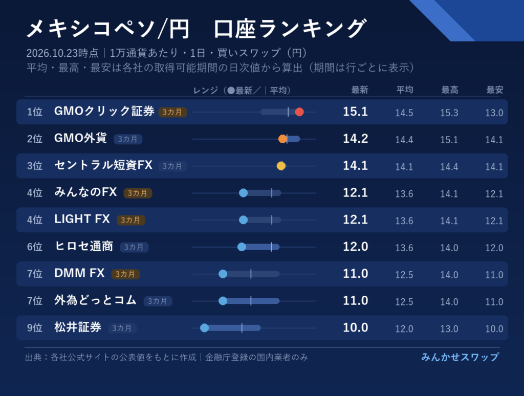 ペソはGMOクリック証券が15.1円で首位、GMO外貨が14.2円へ上げて2位