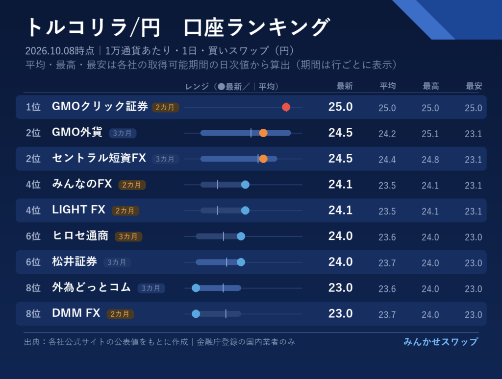リラはGMOクリック証券が首位、GMO外貨とセントラル短資FXが24.5円で続く