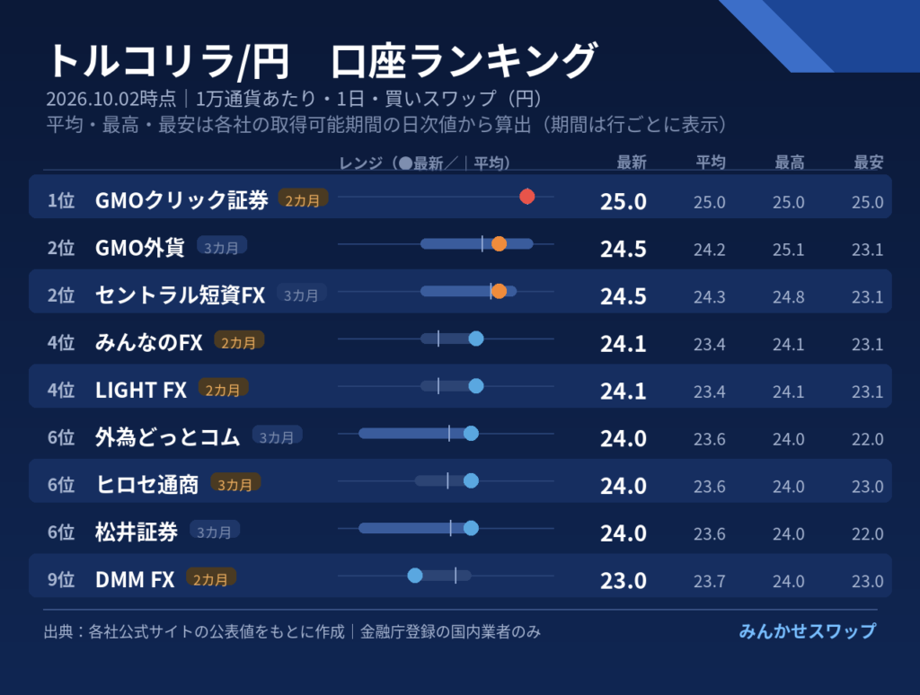 リラはGMOクリック証券が首位、GMO外貨とセントラル短資FXが24.5円で続く