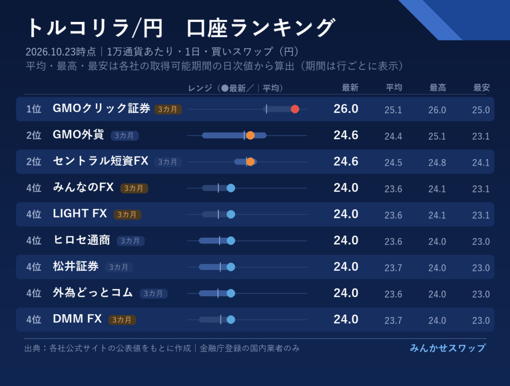 リラはGMOクリック証券が26円で首位、GMO外貨とセントラル短資FXが24.6円