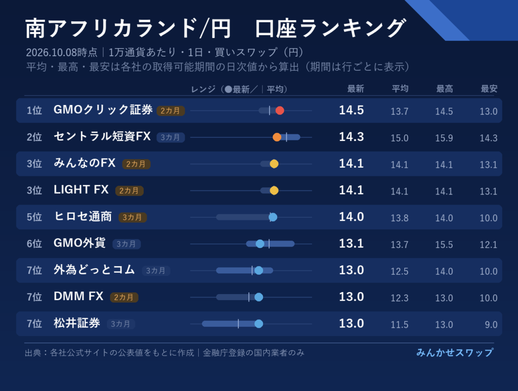 ランドはGMOクリック証券にセントラル短資FXが続く