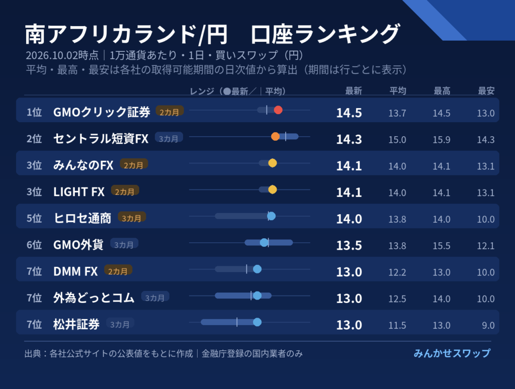 ランドはGMOクリック証券にセントラル短資FXが続く