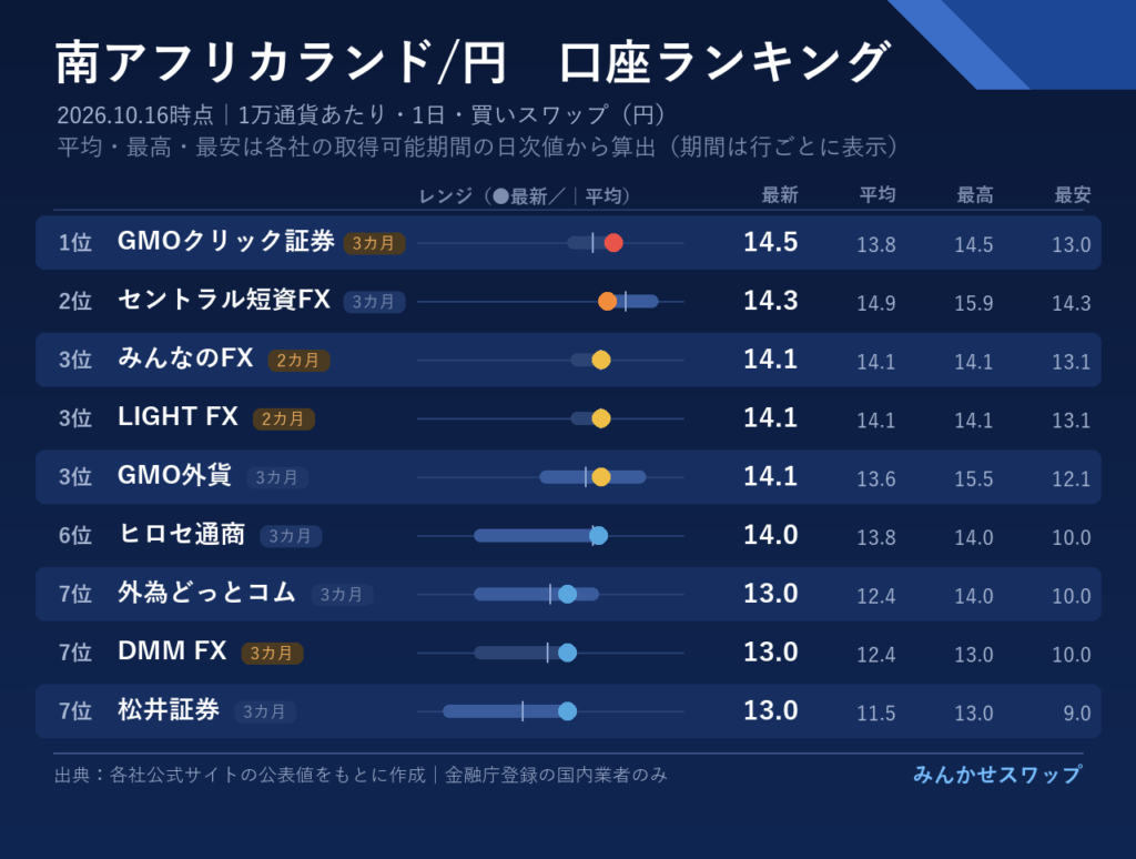 ランドはGMOクリック証券が首位、GMO外貨が14.1円へ上げて3位に並ぶ