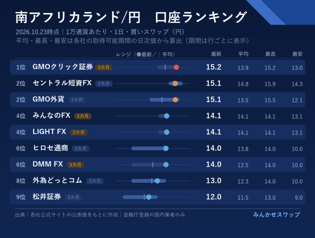 ランドはGMOクリック証券が首位を取り返し、セントラル短資FXとGMO外貨が15.1円で並ぶ