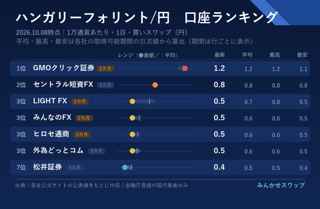 フォリントはGMOクリック証券が1.2円で首位、セントラル短資FXが0.8円で続く