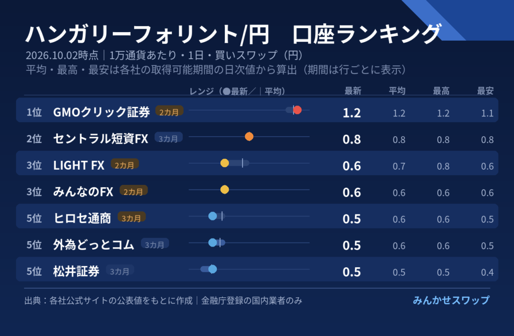 フォリントはGMOクリック証券が1.2円に上げ、セントラル短資FXが続く
