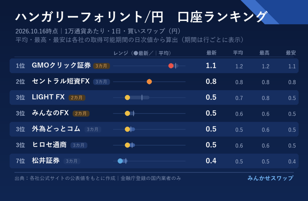 フォリントはGMOクリック証券が1.1円で首位、セントラル短資FXが0.8円で続く