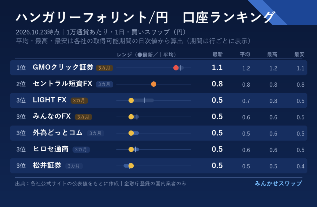 フォリントはGMOクリック証券が1.1円で首位、セントラル短資FXが0.8円で続く