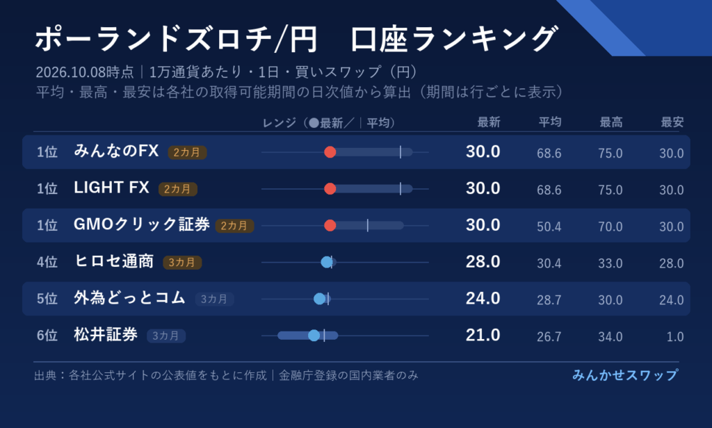 ズロチは3社が30円で並び、松井証券が21円まで戻す