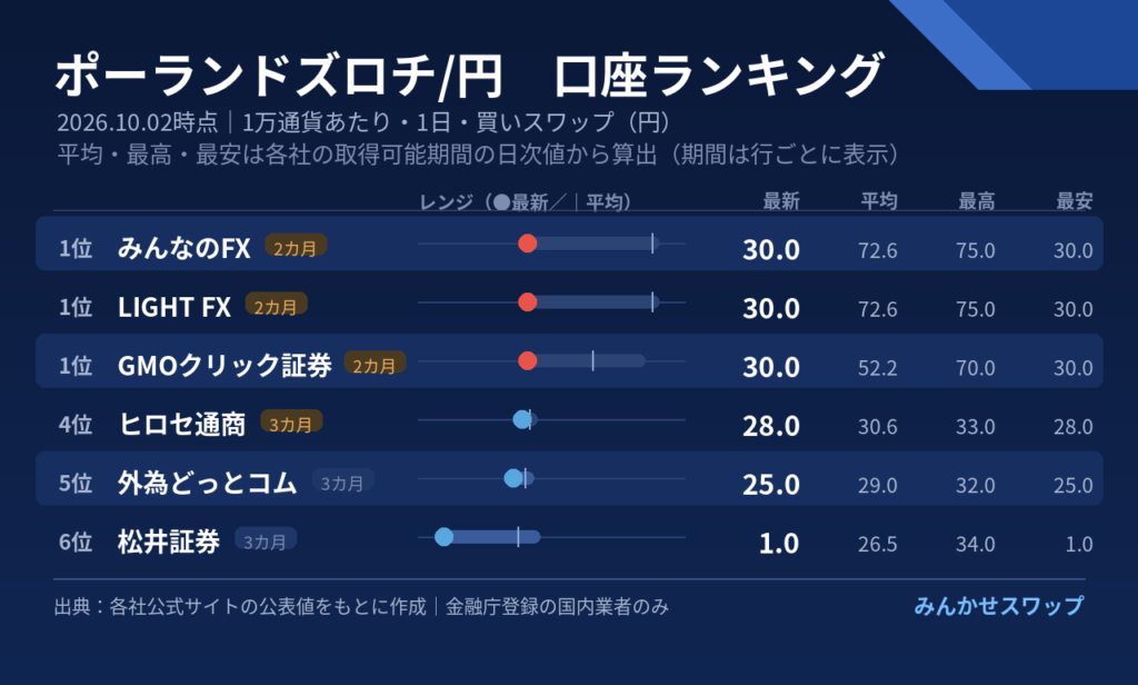 ズロチはみんなのFX・LIGHT FX・GMOクリック証券が30円で並ぶ