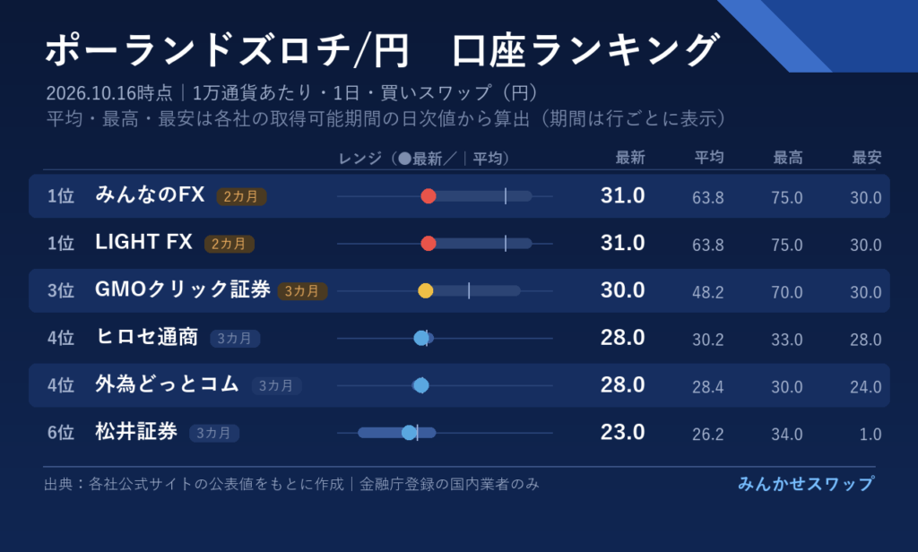 ズロチはみんなのFXとLIGHT FXが31円で首位、GMOクリック証券が続く