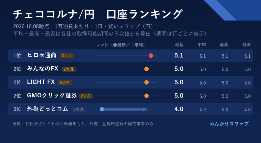 コルナはヒロセ通商が首位、みんなのFX・LIGHT FX・GMOクリック証券が0.1円差で続く
