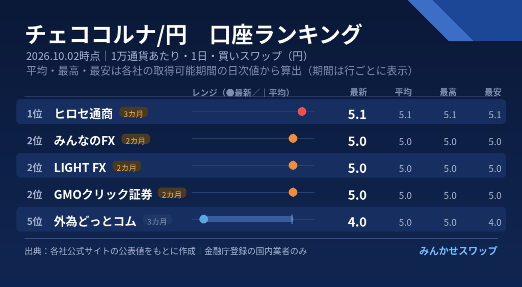 コルナはヒロセ通商が首位、みんなのFX・LIGHT FX・GMOクリック証券が0.1円差で続く