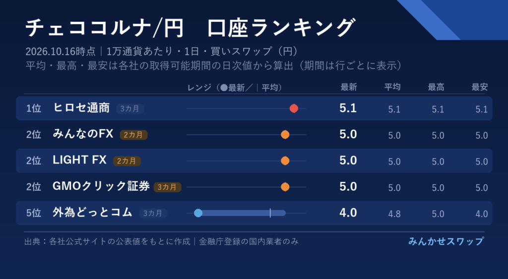 コルナはヒロセ通商が首位、みんなのFX・LIGHT FX・GMOクリック証券が0.1円差で続く