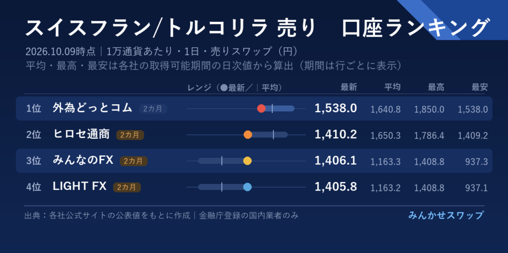 対スイスフランはリラで外為どっとコムが首位に、ヒロセ通商が2位へ