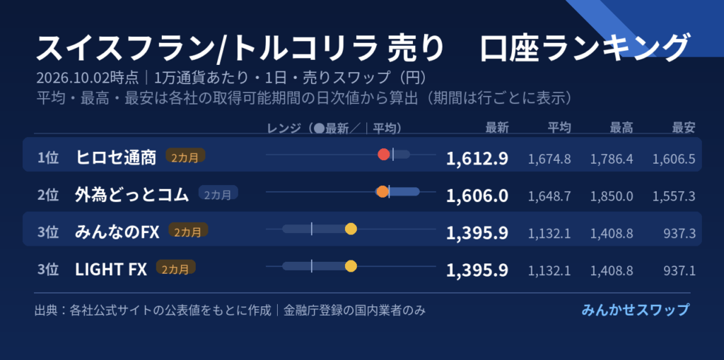 対スイスフランは3ペアともヒロセ通商が首位、リラは外為どっとコムが続く