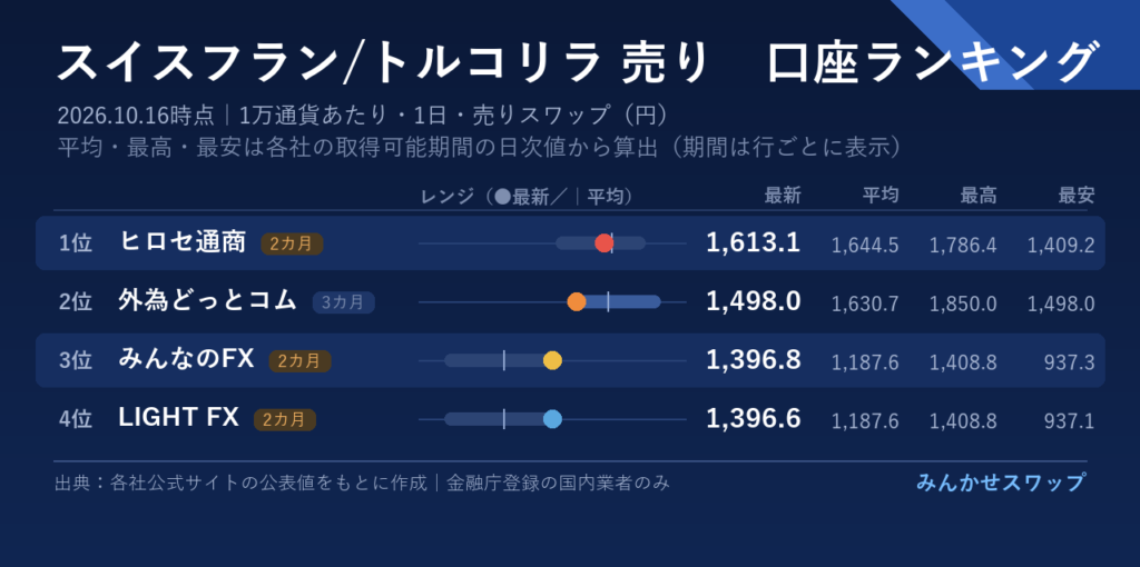 対スイスフランはリラでヒロセ通商が首位へ戻り、外為どっとコムが2位