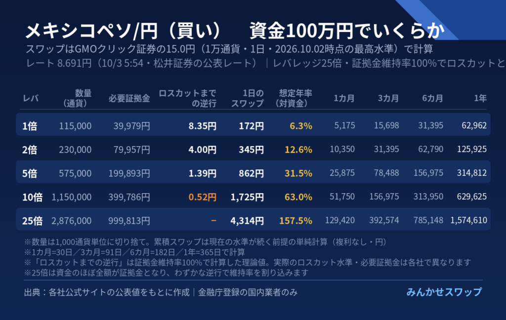 ペソは1倍で年6万2,962円