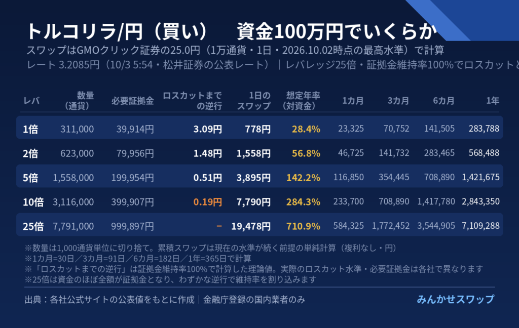リラは年率28.4%だが金利差は35.75%ある
