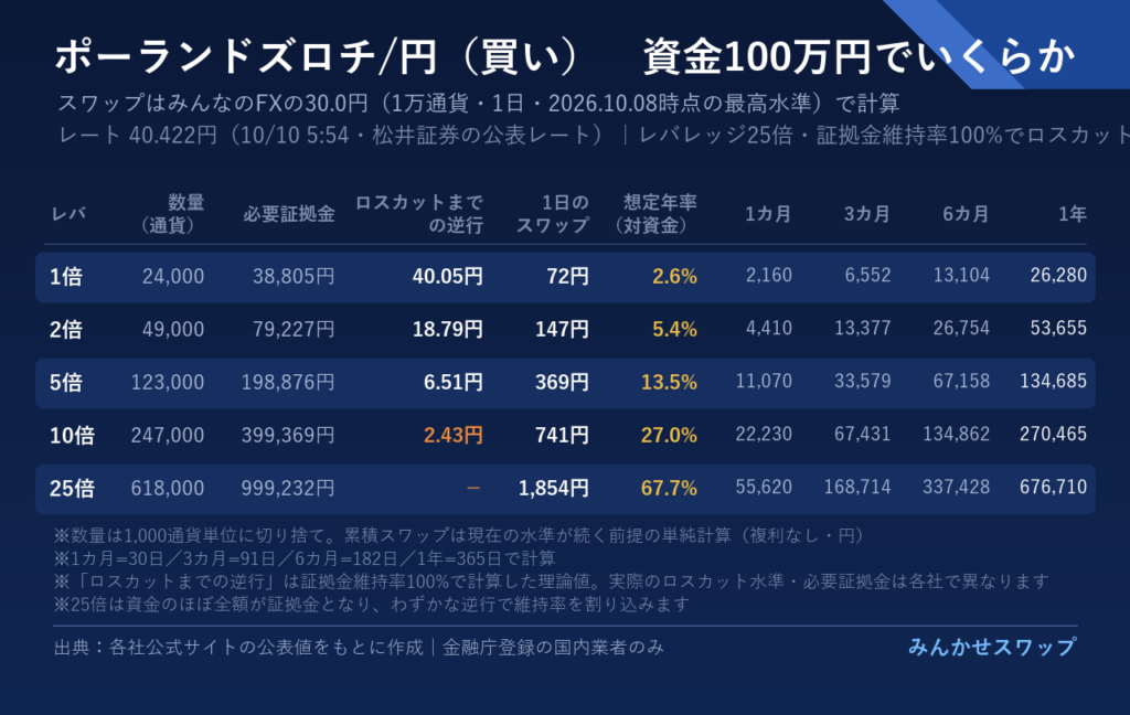 ズロチは1倍で年2万6,280円