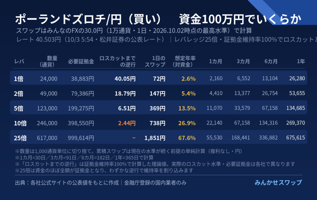ズロチは年6万5,700円から2万6,280円に